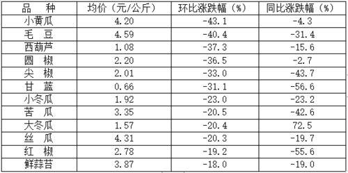 今日全国小圆瓜最新价格行情,涨跌互现，市场动态一览”