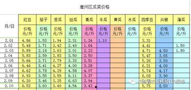 崖州区今日瓜菜价格查询